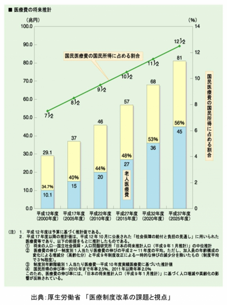 医療費の増加